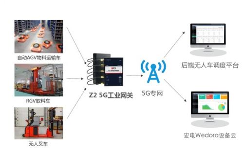 基于5G工业网关的智能物流AGV小车应用 5G 工业互联网典型应用场景