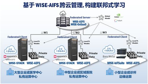 研华WISE AIFS通过AIIA人工智能开发平台认证